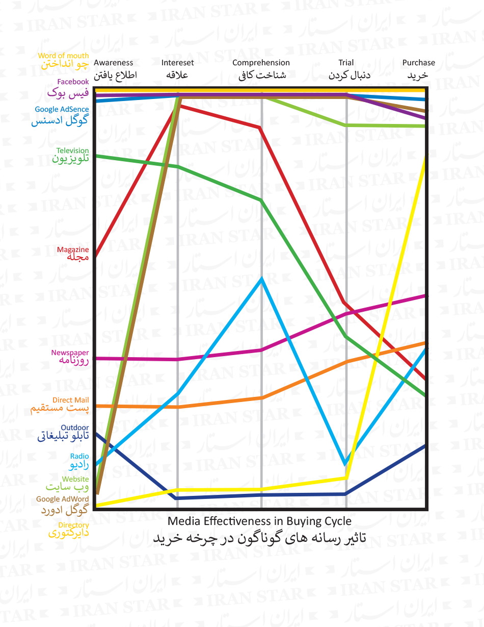 Media Effectiveness Cycle