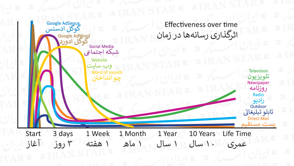 Media Effectiveness Over Time