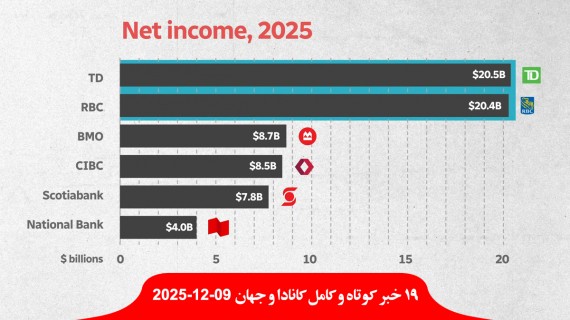 اعلان-سود-وحشتناک-بانک-کانادایی-فقر-مردم-پرواز-دلار-کارنی-لیست-امسال-شهر-موش-کانادا-اسرائیل-سال-قاتل-روزنامه-نگار