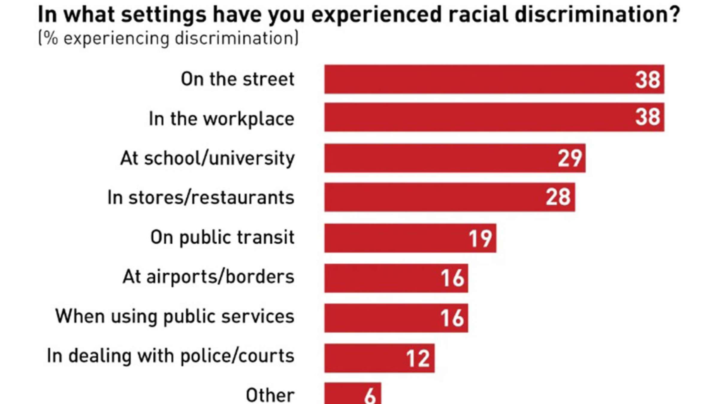 اخبار-کانادا-حدود-40-درصد-کانادایی‌ها-در-کار-مورد-تبعیض-نژادی-قرار-گرفته‌اند