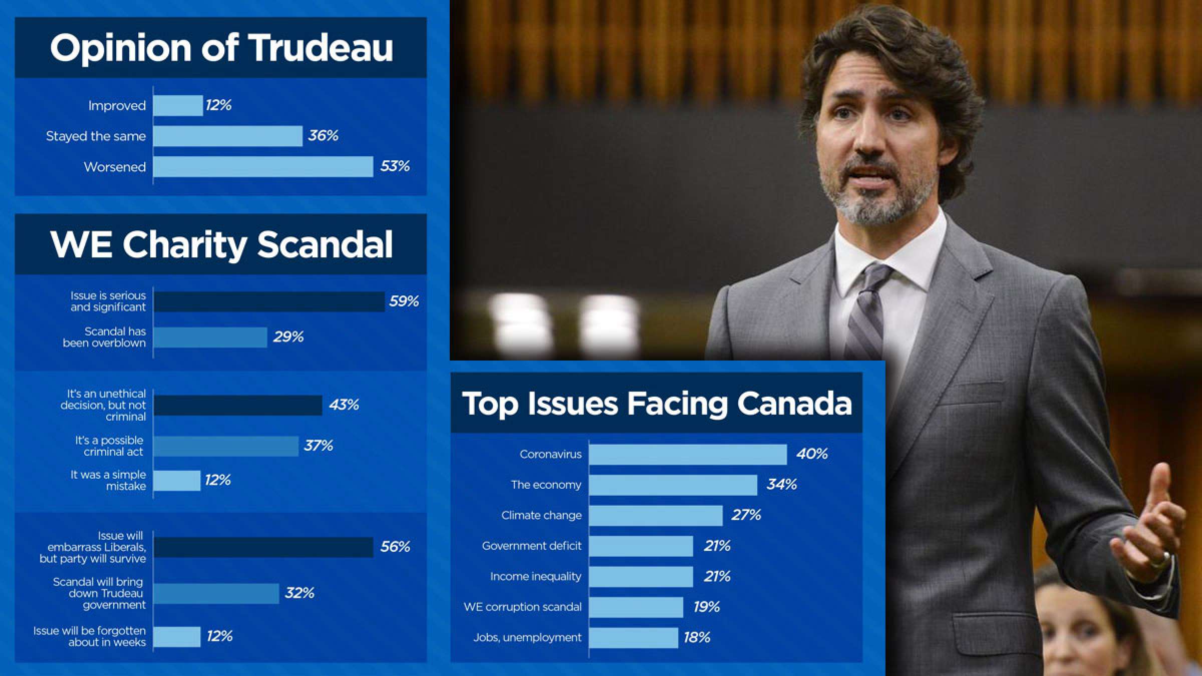 اخبار-کانادا-سقوط-محبوبیت-ترودو-و-رای-مثبت-سنا-به-تمدید-ماهانه-۲۰۰۰-دلاری-مردم