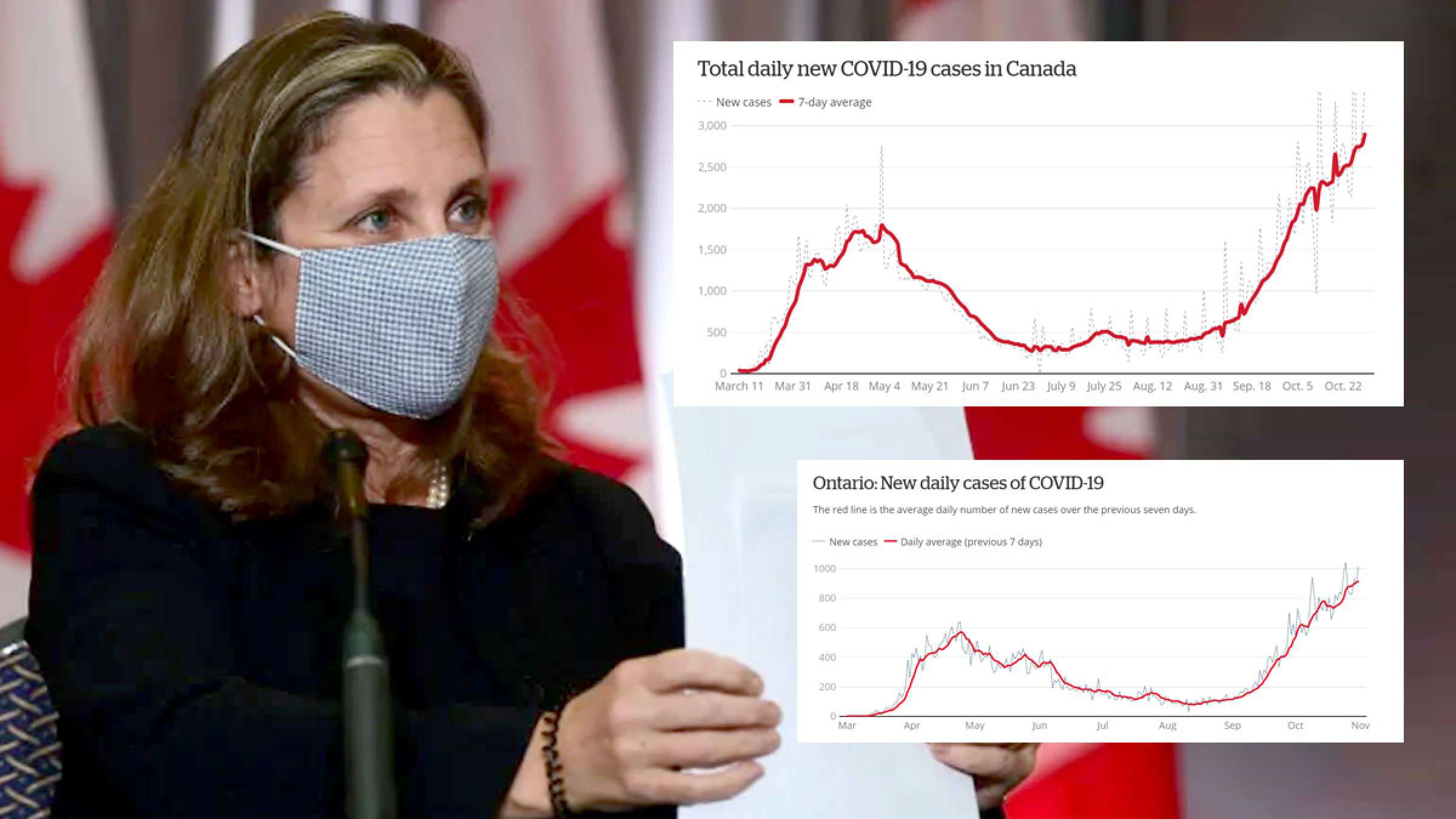 اخبار-کانادا-شکست-رکورد-کرونا-در-کانادا-بیش-از-۱۰۰۰-کرونایی-در-انتاریو-قرنطینه-معاون-ترودو