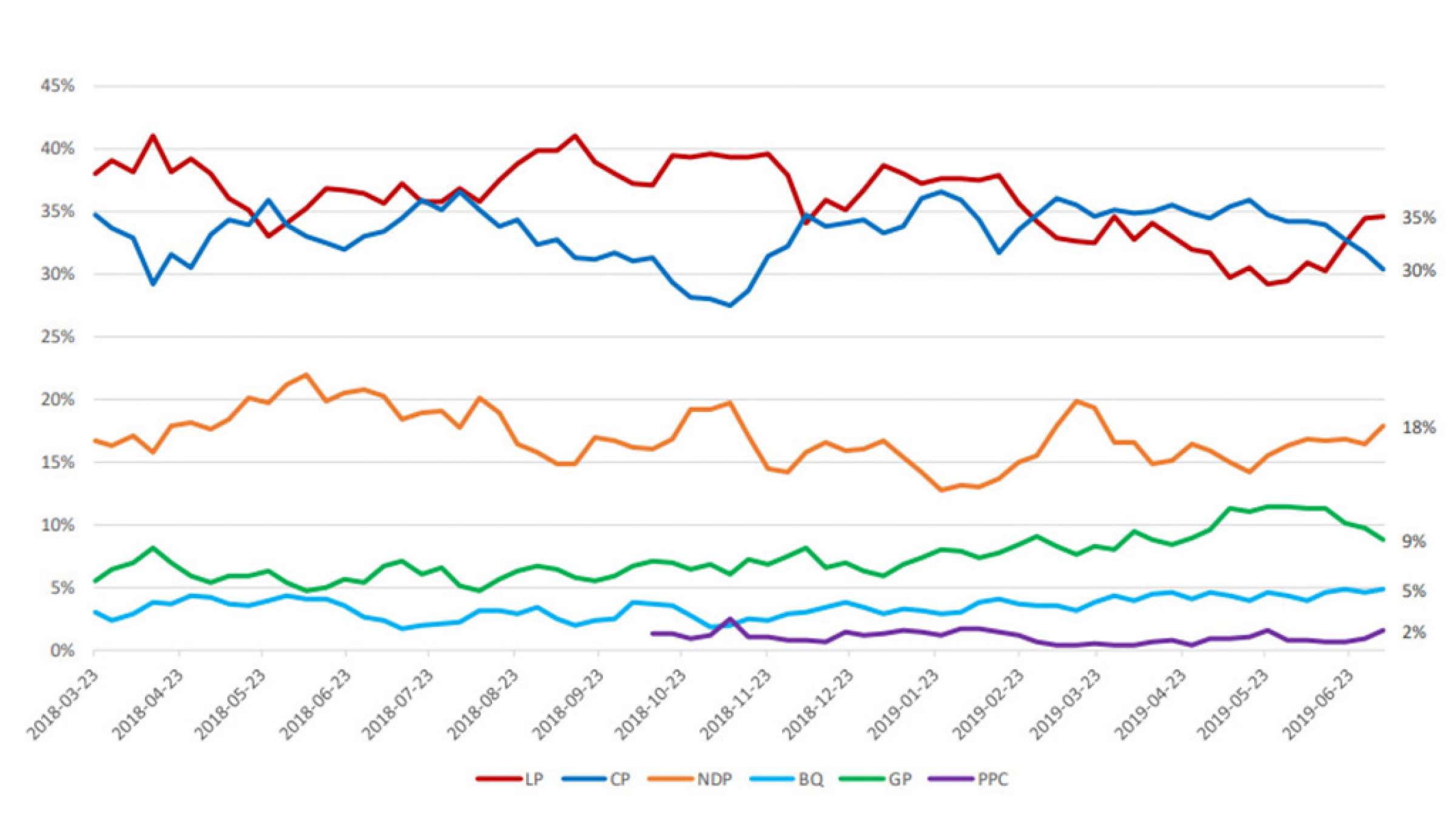 اخبار-کانادا-محبوبیت-ترودو-بالا-رفت