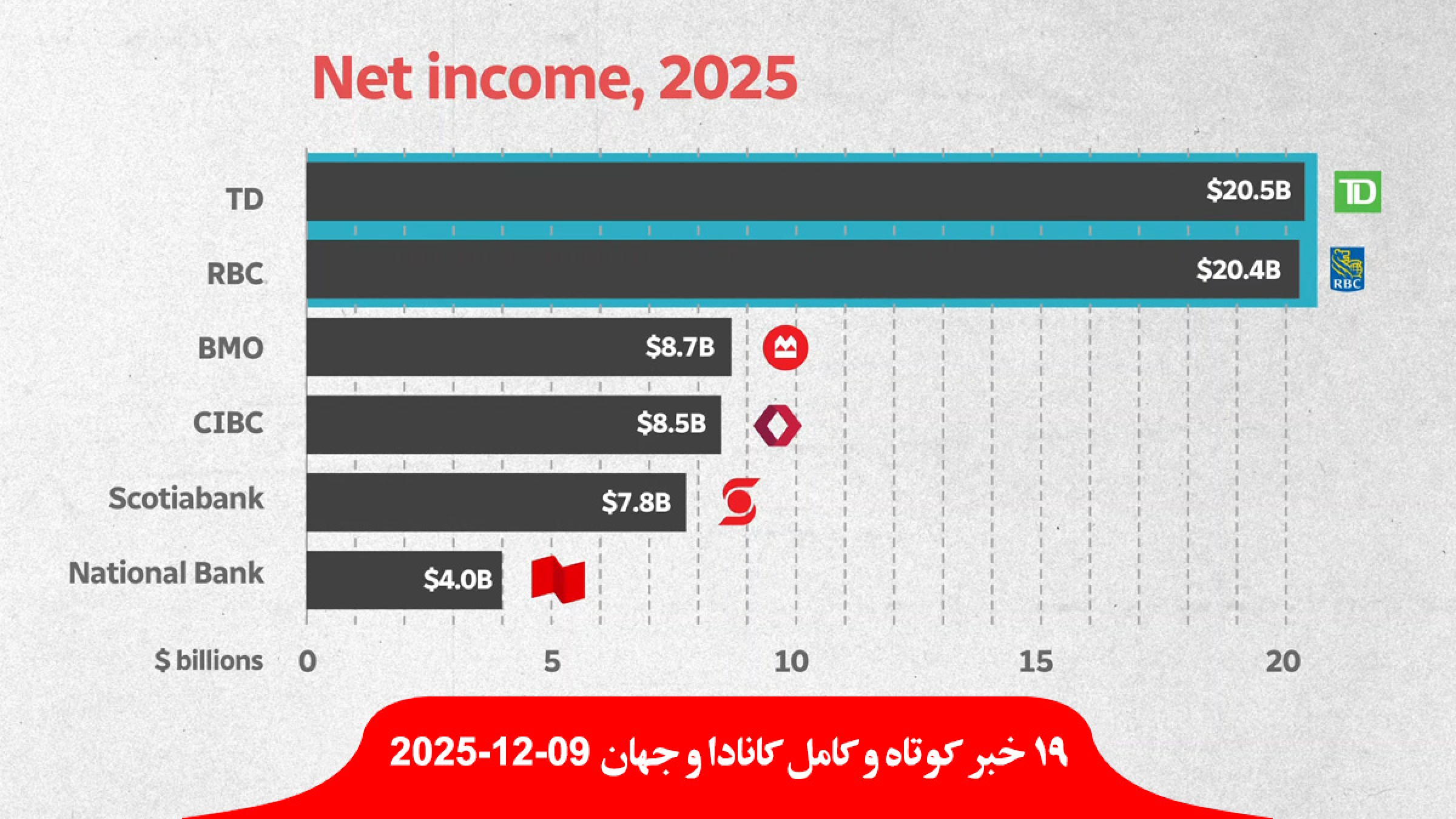 اعلان-سود-وحشتناک-بانک-کانادایی-فقر-مردم-پرواز-دلار-کارنی-لیست-امسال-شهر-موش-کانادا-اسرائیل-سال-قاتل-روزنامه-نگار اعلان-سود-وحشتناک-بانک-کانادایی-فقر-مردم-پرواز-دلار-کارنی-لیست-امسال-شهر-موش-کانادا-اسرائیل-سال-قاتل-روزنامه-نگار