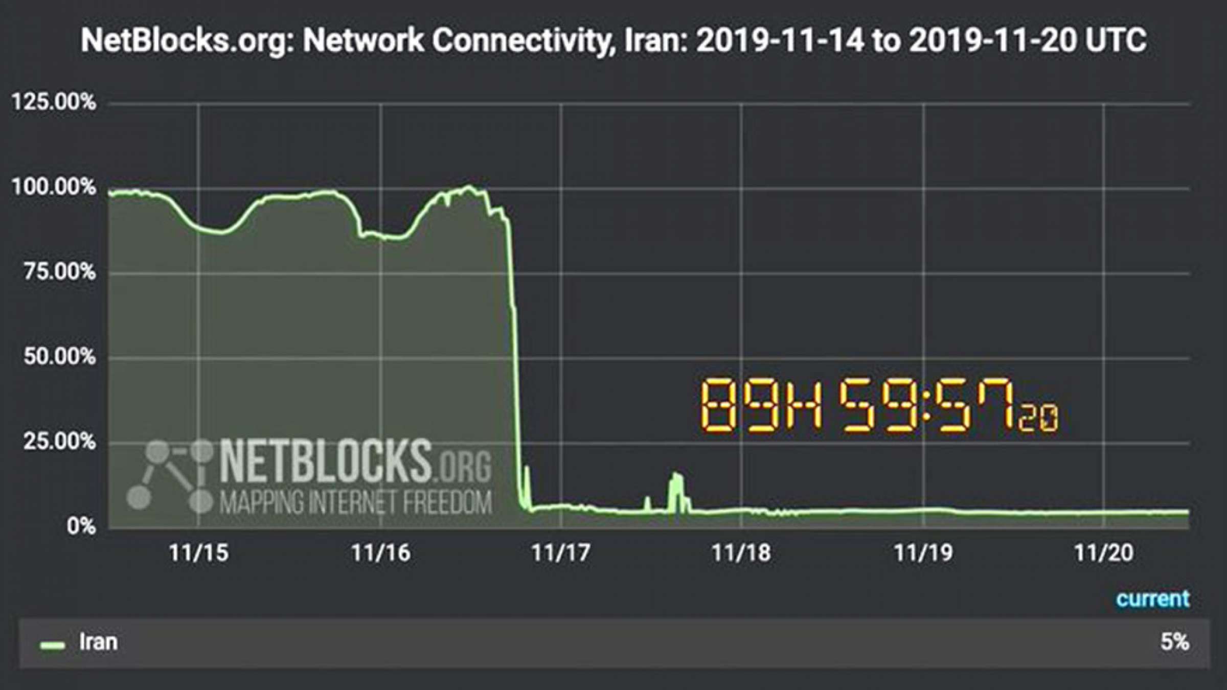 اقتصاد-تنباکویی-پنجمین-روز-قطعی-اینترنت-3-هزار-میلیارد-تومان-خسارت