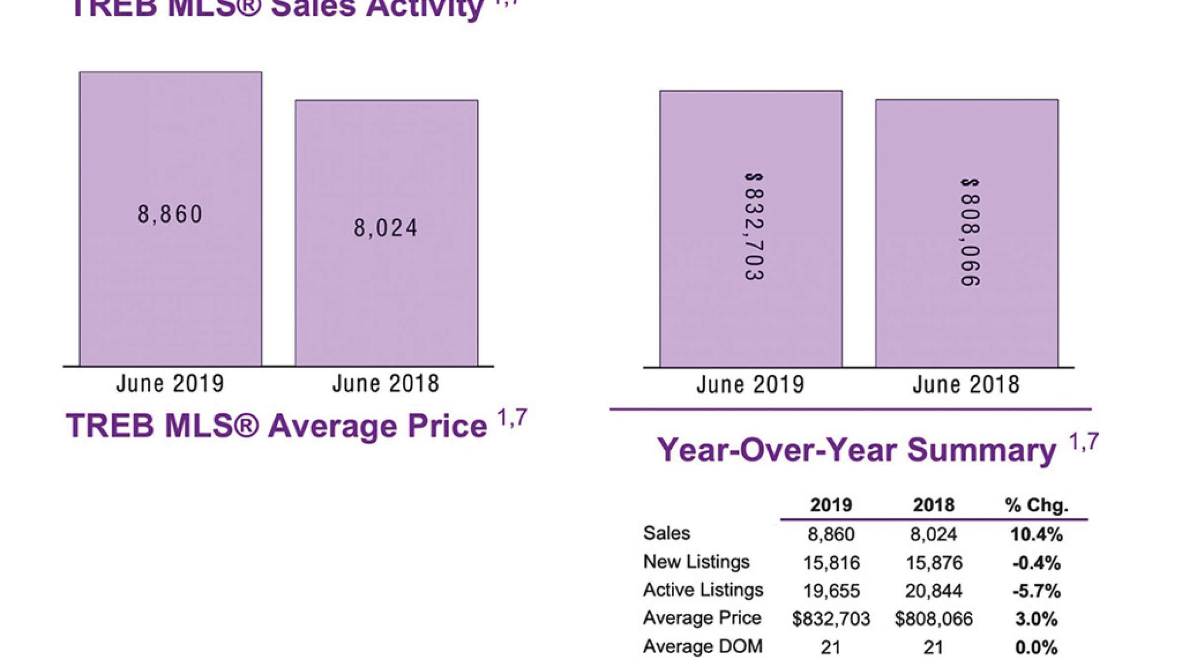 املاک-انواری-افزايش-مداوم-معاملات-ملک-در-تورنتو