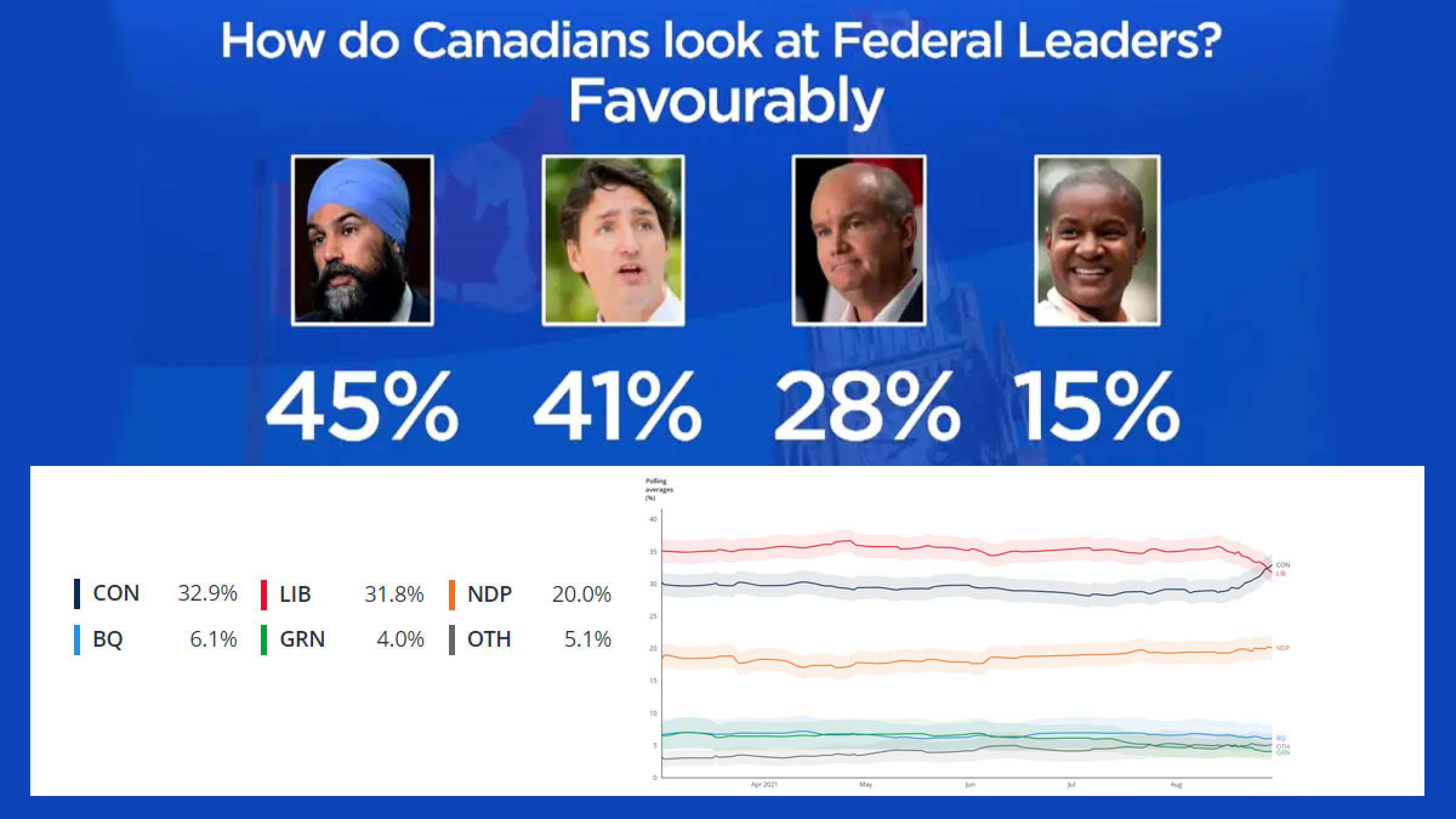 خبر-کانادا-انتخابات-برای-اولین-بار-محافظه‌کاران-از-لیبرال-ها-پیش-افتادند-سینگ-محبوب-تر-از-همه-شد