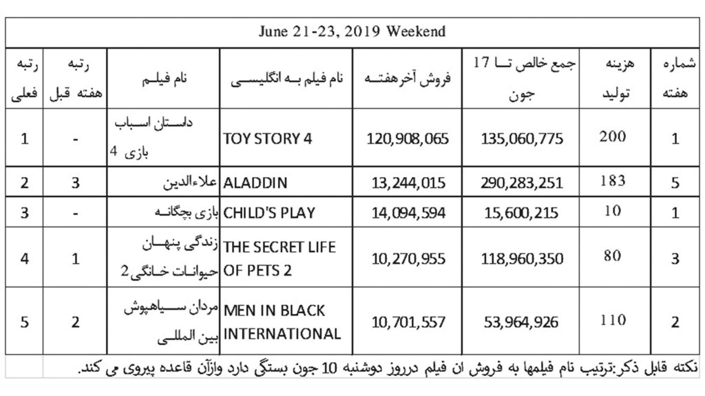 فروش-هفته-چهارم-ماه-جون-2019-ناظم‌زاده-فیلم