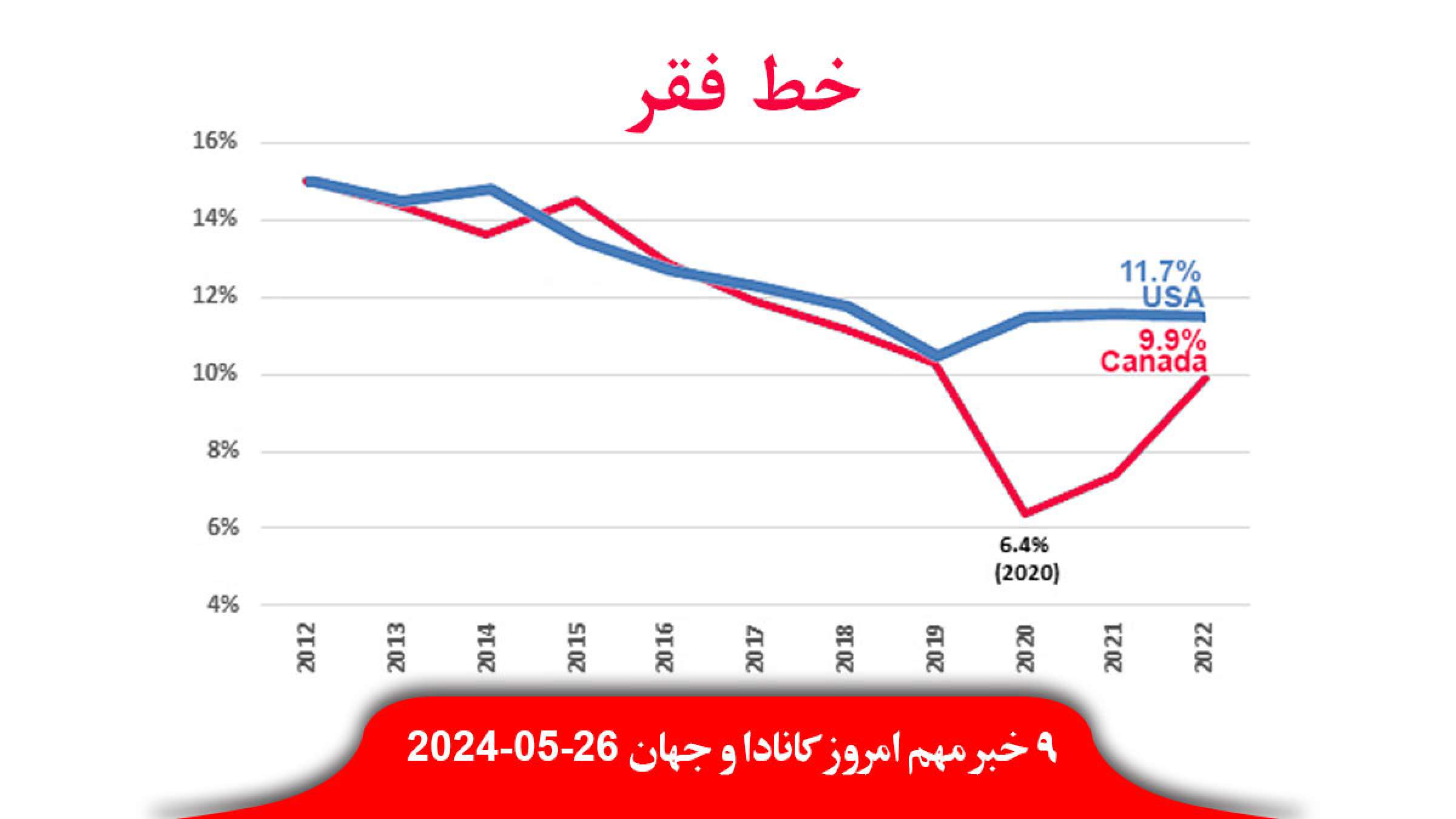 فقر-کانادا-بالا-۱۰-رسید-طوفان-۳-ایالت-جنوبی-آمریکا-کوبید-اهدای-جایزه-داوران-کن-محمد-رسول-اف