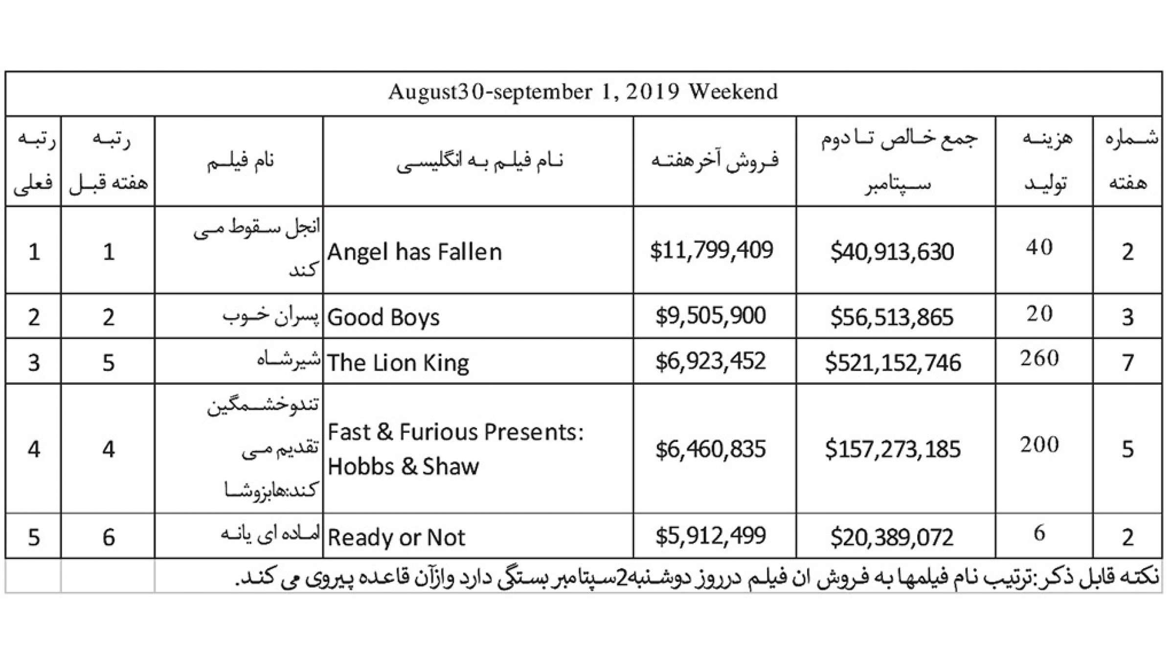 فیلم-ناظم‌زاده-فروش-گیشه-فیلم‌های-ماه-آگوست-2019