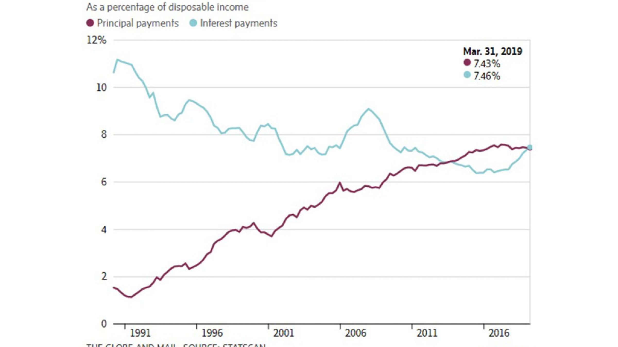 نمودار-کاناداییها-بیشتر-از-همیشه-خرج-بدهیشان-میکنند-کانادا-اخبار نمودار-کاناداییها-بیشتر-از-همیشه-خرج-بدهیشان-میکنند-کانادا-اخبار