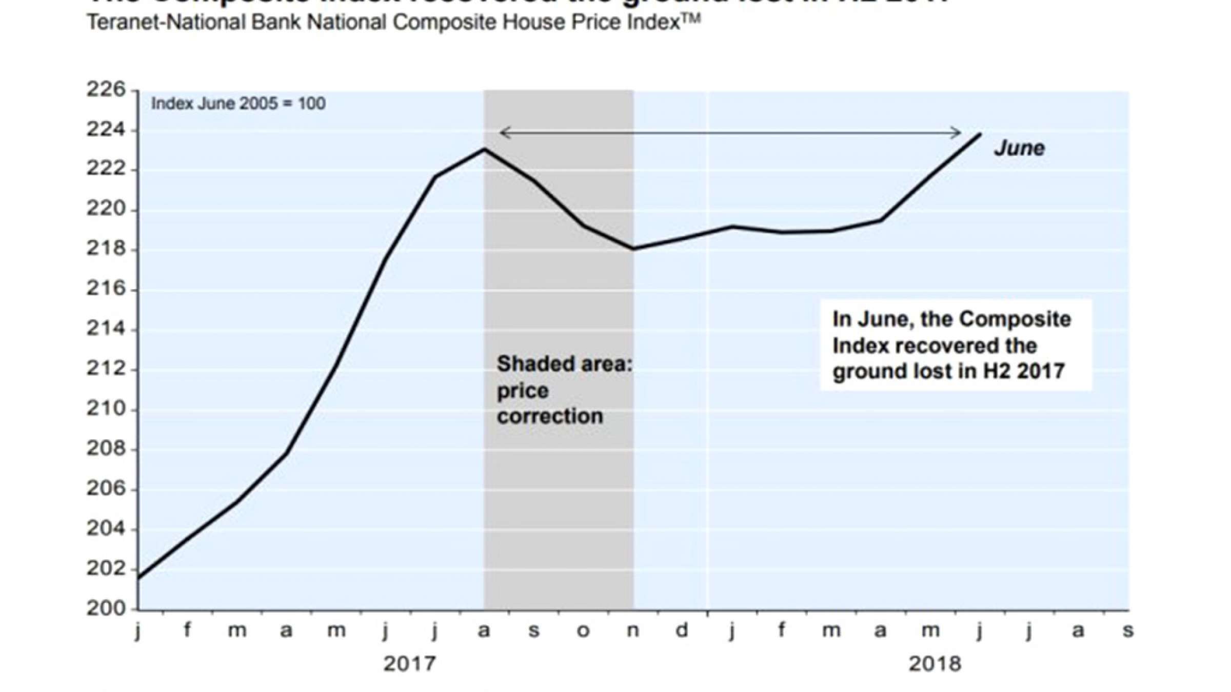 news-realestate-prices-up