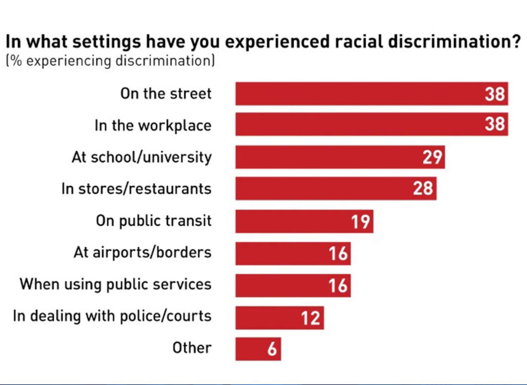 اخبار-کانادا-حدود-40-درصد-کانادایی‌ها-در-کار-مورد-تبعیض-نژادی-قرار-گرفته‌اند