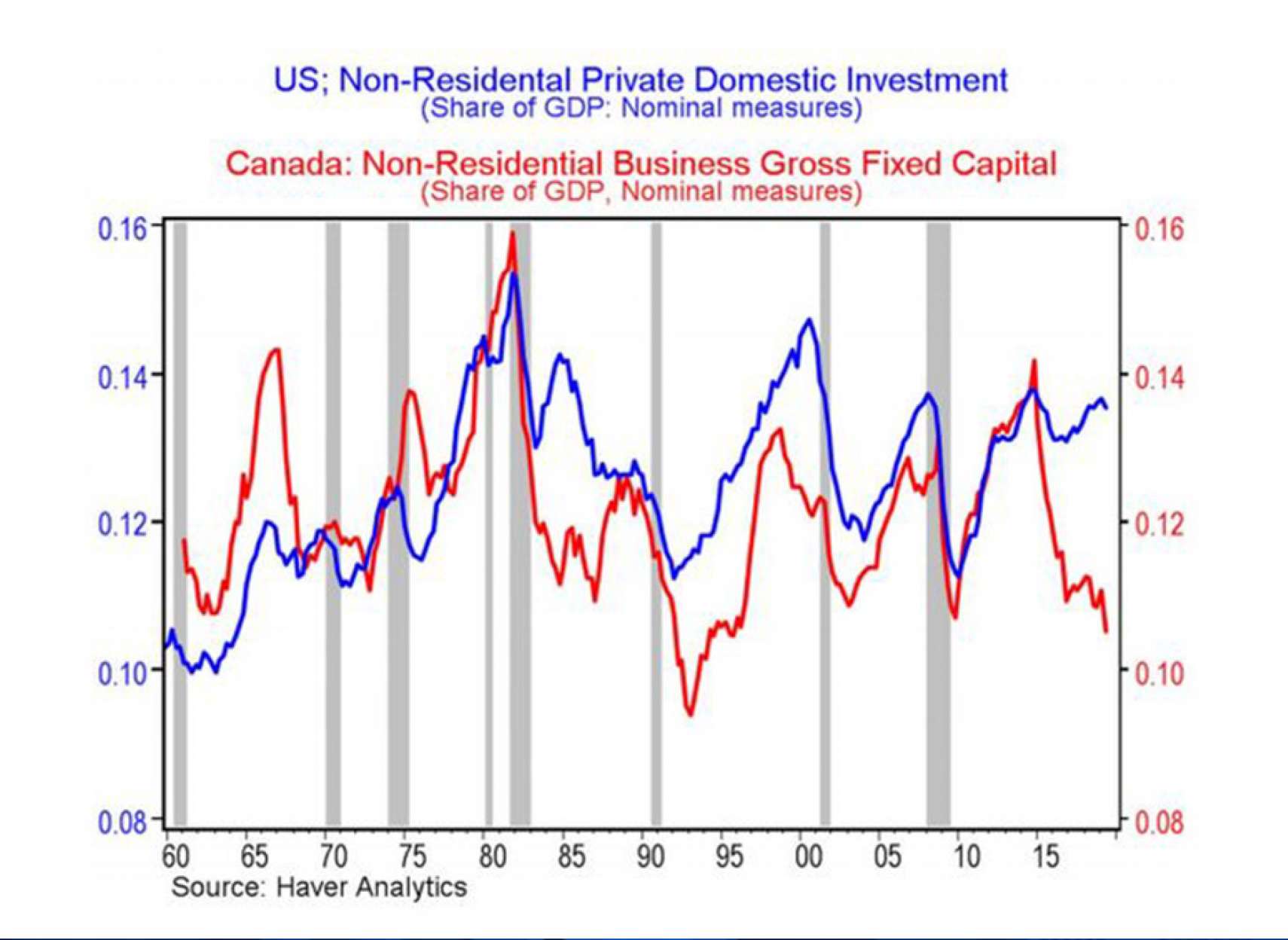 اخبار-کانادا-سقوط-سرمایه‌گذاری-در-کسب‌وکار