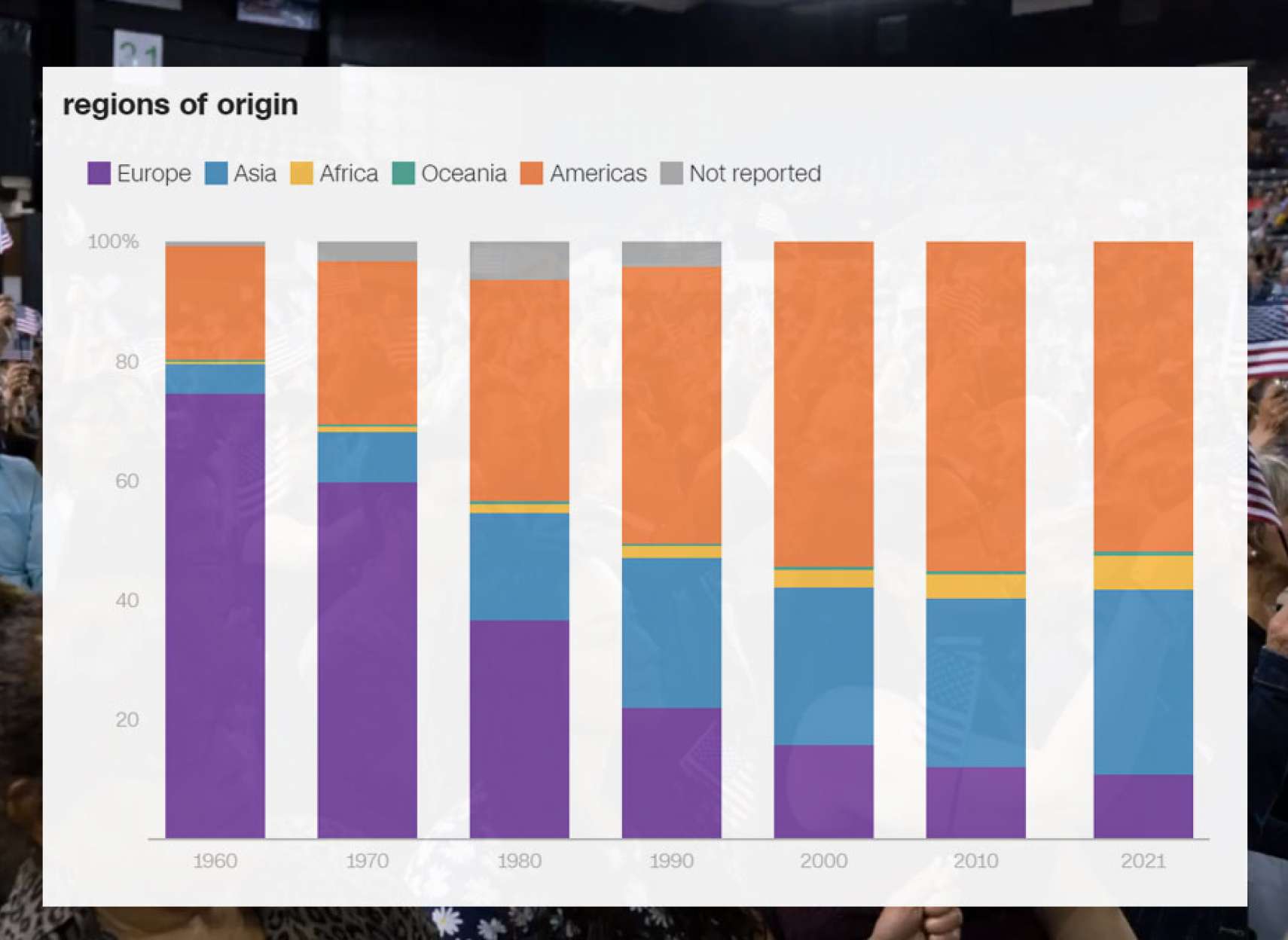 خبر-آمار-علمی-مهاجران-آمریکا-از-کجا-به-کجا-۵۰-سال-تغییر-شگرف