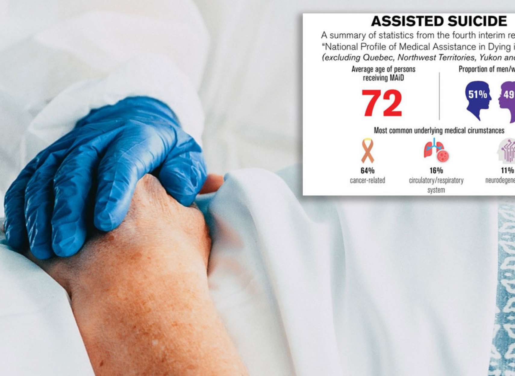 خبر-کانادا-بیش-از-۱۰۰۰۰-کانادایی-در-سال-گذشته-با-کمک-پزشکان-با-مرگ-خودخواسته-از-دنیا-رفته-اند