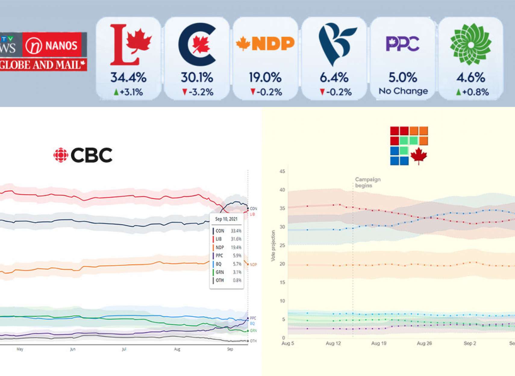 خبر-کانادا-مناظره-ها-باعث-افزایش-حمایت-از-لیبرال-ها-و-جبران-عقب-ماندگی-آنها-از-محافظه-کاران-شد