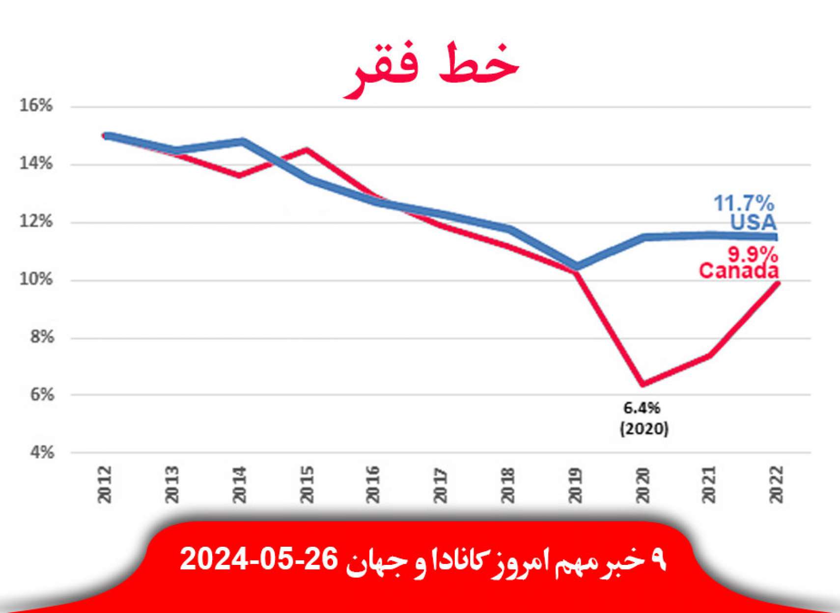 فقر-کانادا-بالا-۱۰-رسید-طوفان-۳-ایالت-جنوبی-آمریکا-کوبید-اهدای-جایزه-داوران-کن-محمد-رسول-اف