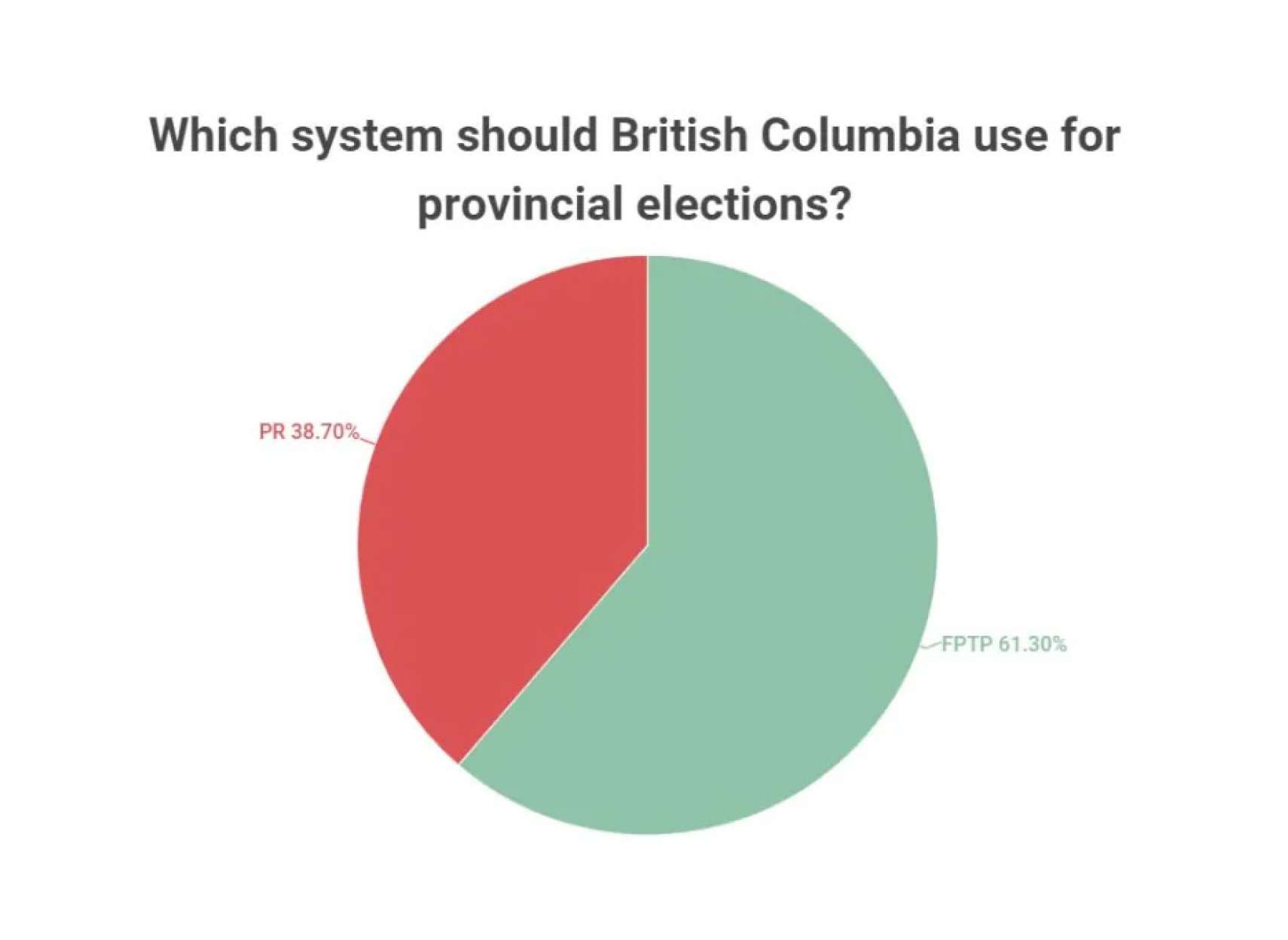 news-BC-no-change-to-Voting