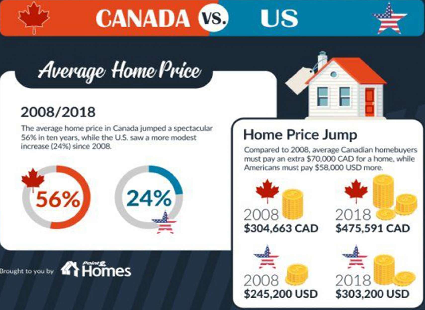 news-bazar-amlak-Canada-USA