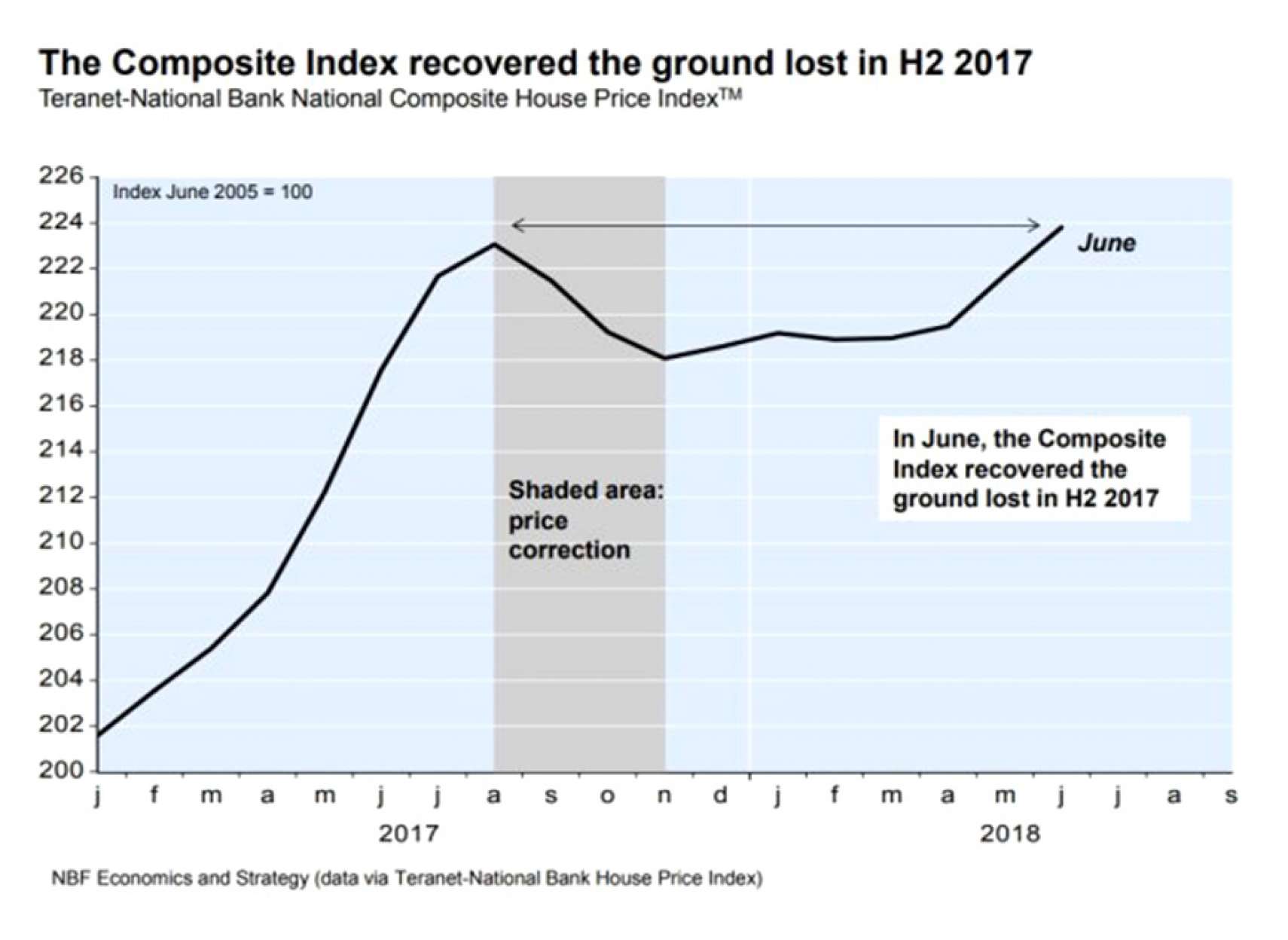 news-realestate-prices-up