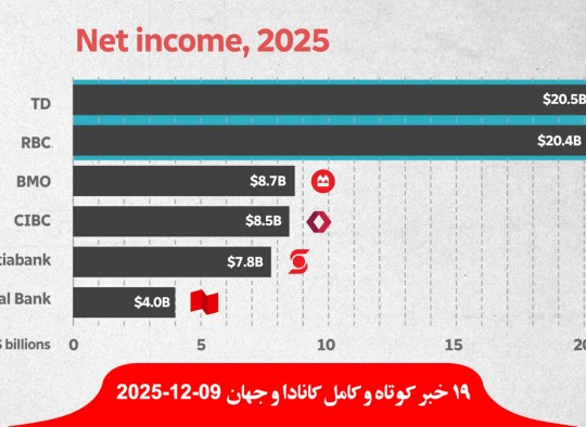 اعلان-سود-وحشتناک-بانک-کانادایی-فقر-مردم-پرواز-دلار-کارنی-لیست-امسال-شهر-موش-کانادا-اسرائیل-سال-قاتل-روزنامه-نگار