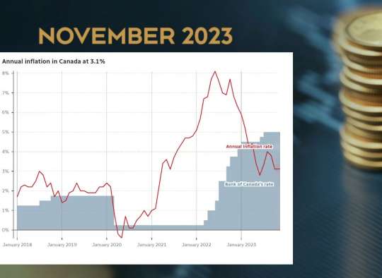 نرخ-تورم-سالانه-کانادا-ماه-نوامبر-قبل-ثابت-ماند-بالاخره-چه
